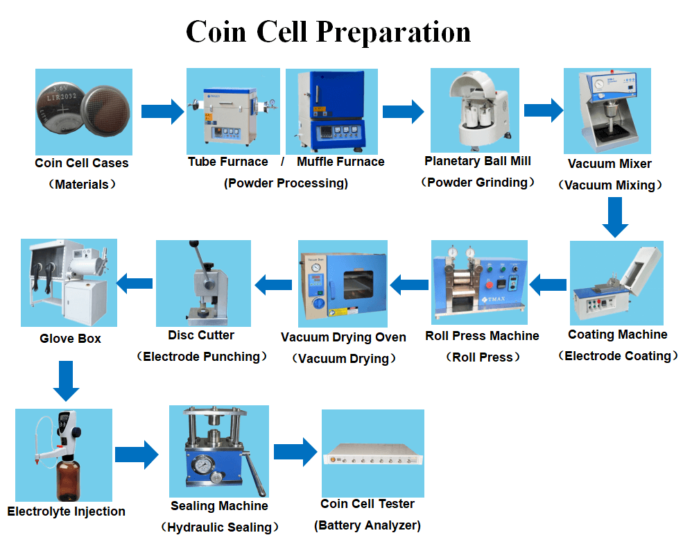 Make coin cell