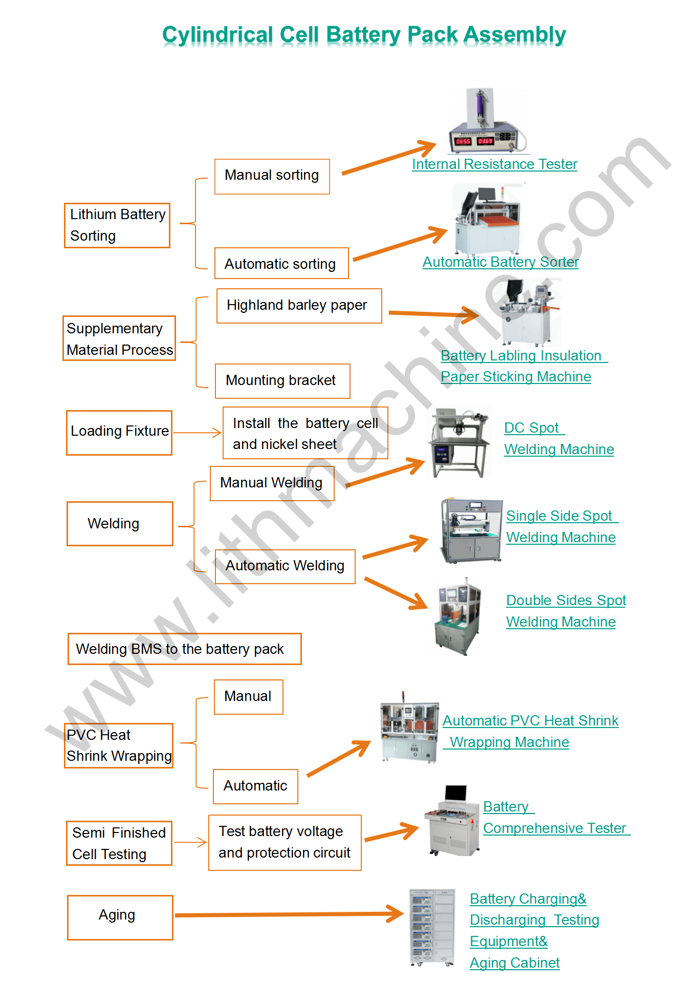 Battery pack assembly making
