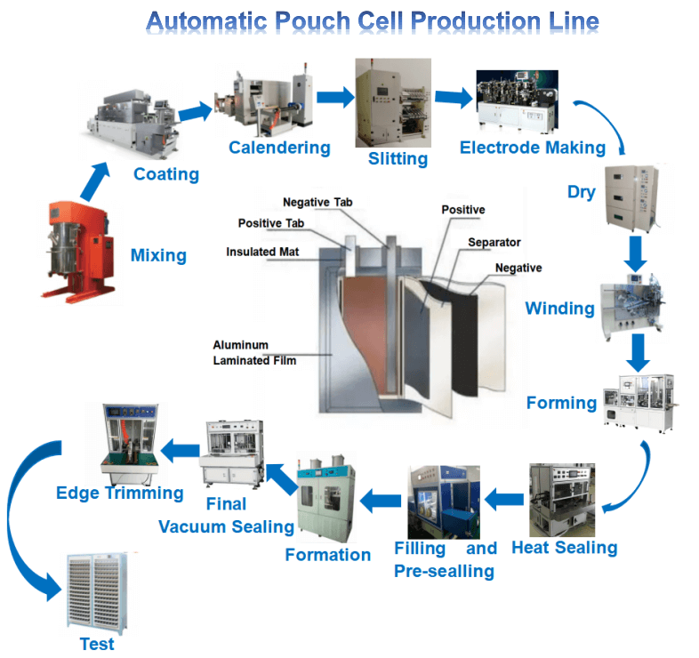 pouch cell production line