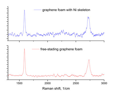 Graphene Foam