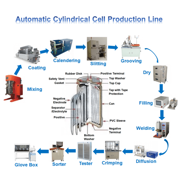 Cylindrical Cell Preparation