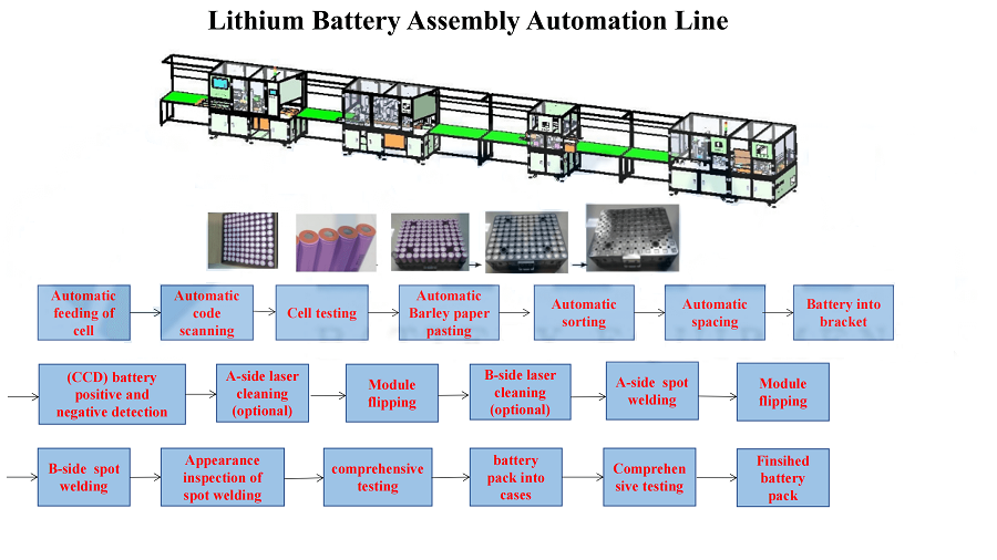 Battery Pack Manufacturing Production Line