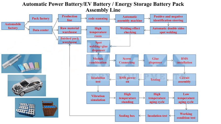 Li Ion Battery Pack Assembling Equipment Plant