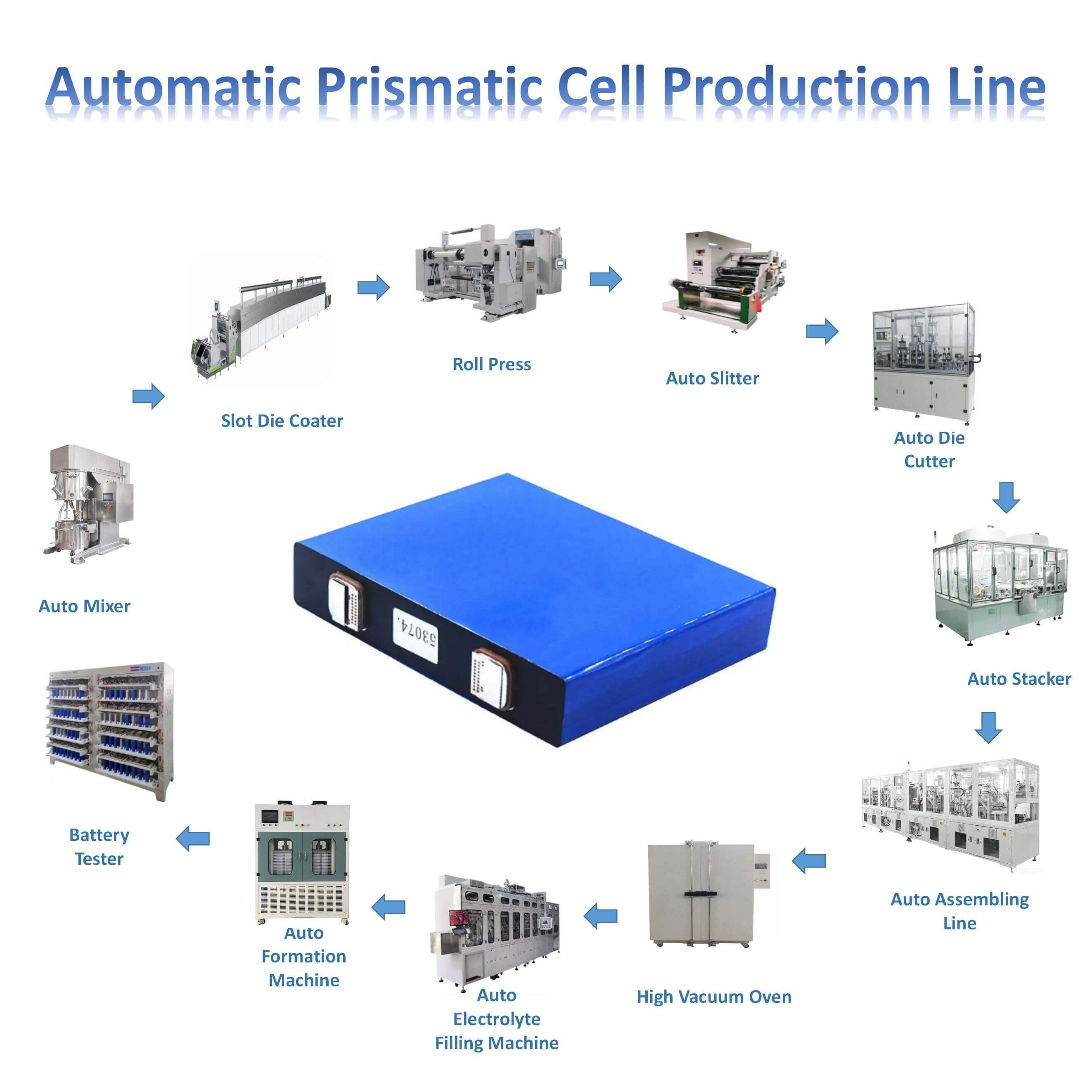 Prismatic battery assembly plant