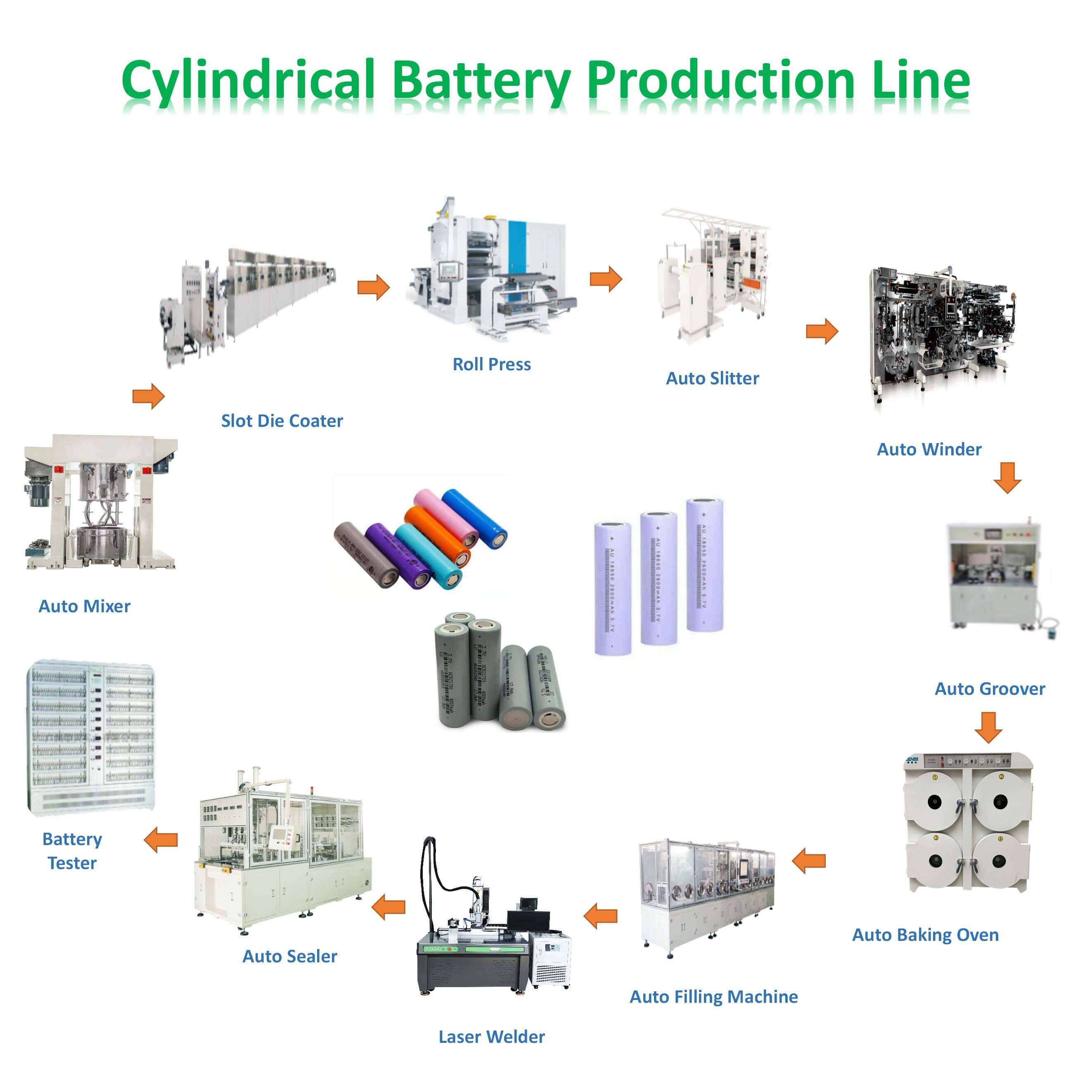 Cylinidrical Battery Production Line