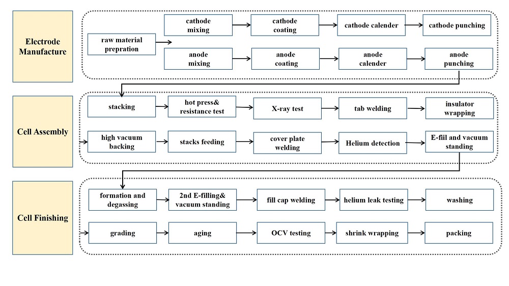 Prismatic battery fabrication line