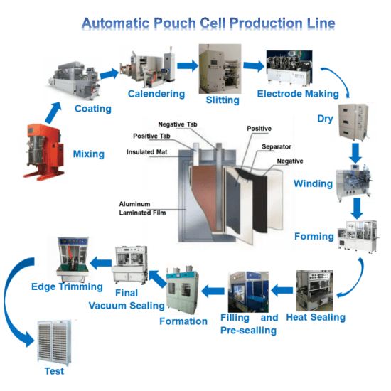Pouch Cell Making Equipment Preparation Machine For Lithium Battery Production Line